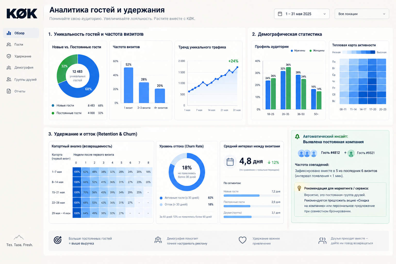 Аналитика гостей и удержания KŌK — обзор дашборда